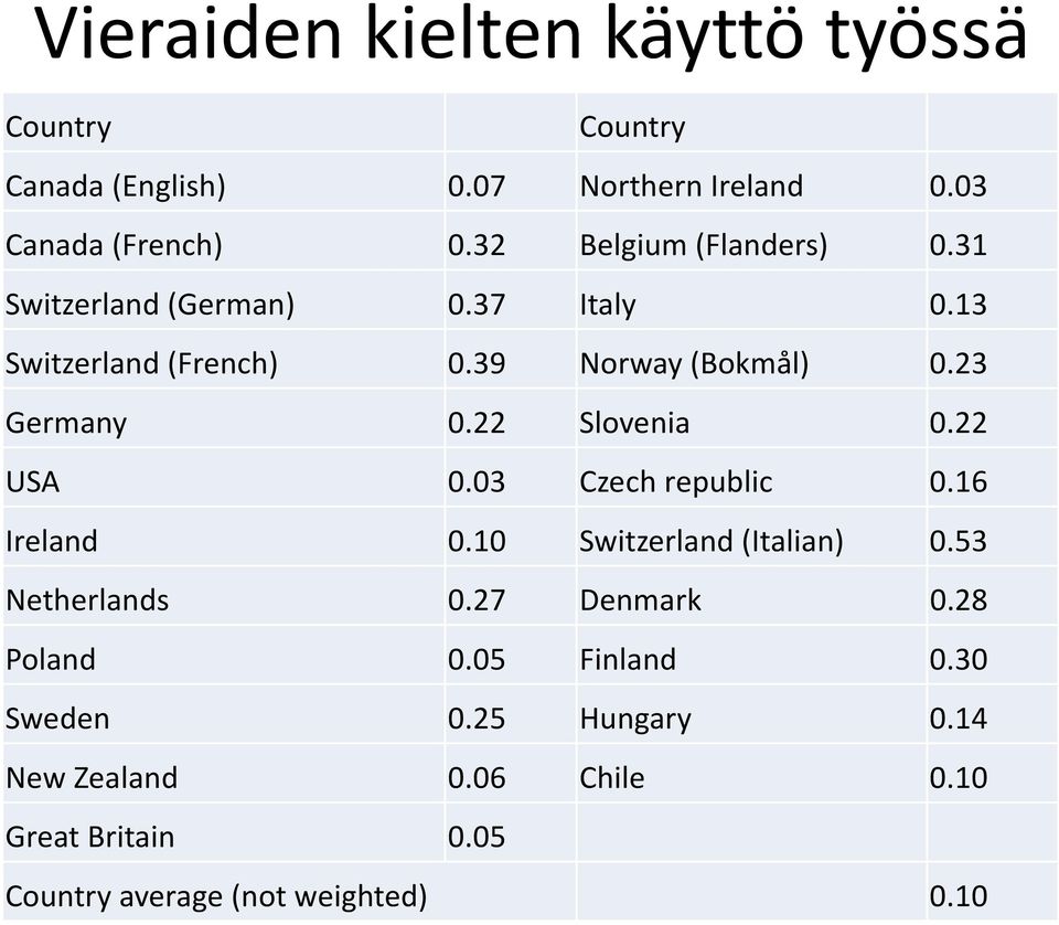 22 Slovenia 0.22 USA 0.03 Czech republic 0.16 Ireland 0.10 Switzerland(Italian) 0.53 Netherlands 0.27 Denmark 0.