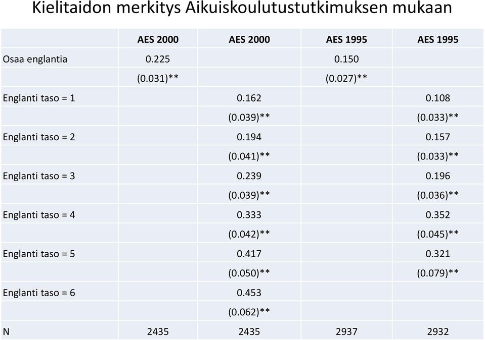 157 (0.041)** (0.033)** Englanti taso = 3 0.239 0.196 (0.039)** (0.036)** Englanti taso = 4 0.333 0.352 (0.