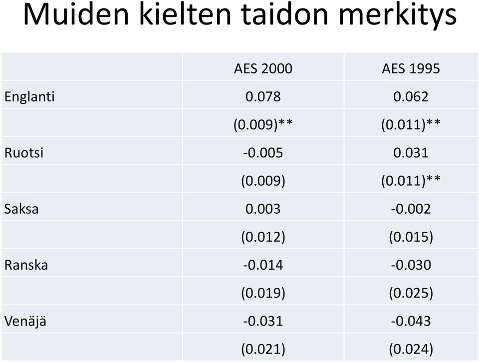 009) (0.011)** Saksa 0.003-0.002 (0.012) (0.015) Ranska -0.