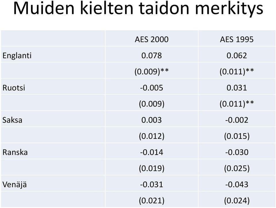 009) (0.011)** Saksa 0.003-0.002 (0.012) (0.015) Ranska -0.