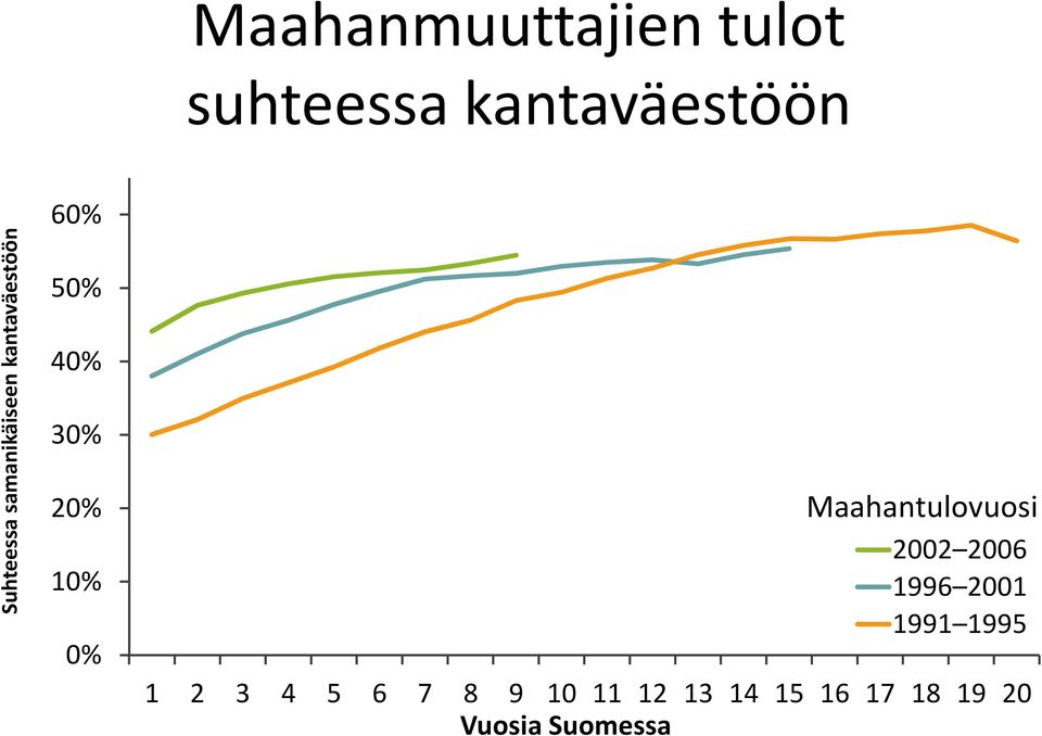 20% 10% 0% Maahantulovuosi 2002 2006 1996 2001 1991