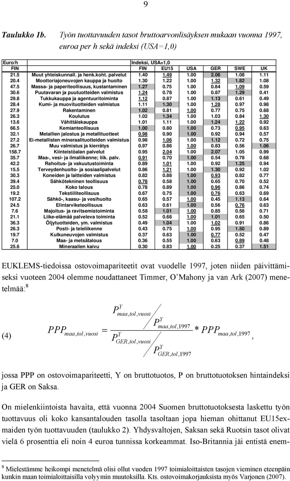 6 Puutavaran ja puutuotteiden valmistus 1.24 0.78 1.00 0.87 1.29 0.41 29.8 Tukkukauppa ja agentuuritoiminta 1.12 0.87 1.00 1.13 0.61 0.49 28.4 Kumi- ja muovituotteiden valmistus 1.11 1.30 1.00 1.28 0.