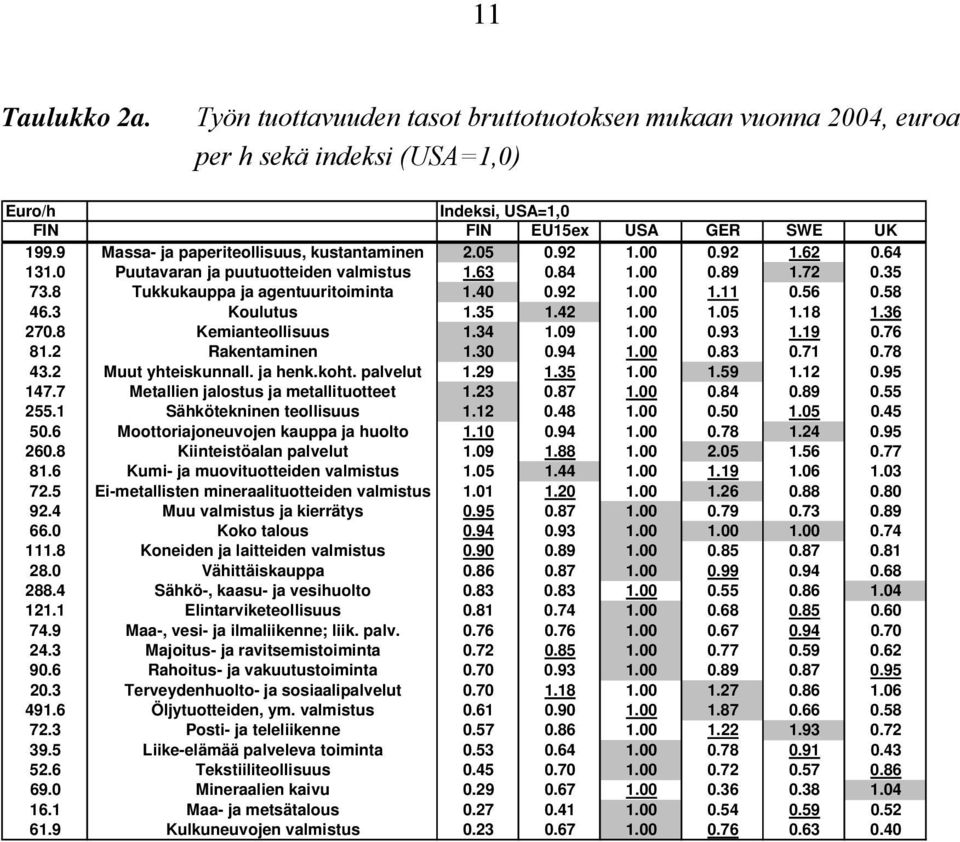 11 0.56 0.58 46.3 Koulutus 1.35 1.42 1.00 1.05 1.18 1.36 270.8 Kemianteollisuus 1.34 1.09 1.00 0.93 1.19 0.76 81.2 Rakentaminen 1.30 0.94 1.00 0.83 0.71 0.78 43.2 Muut yhteiskunnall. ja henk.koht.