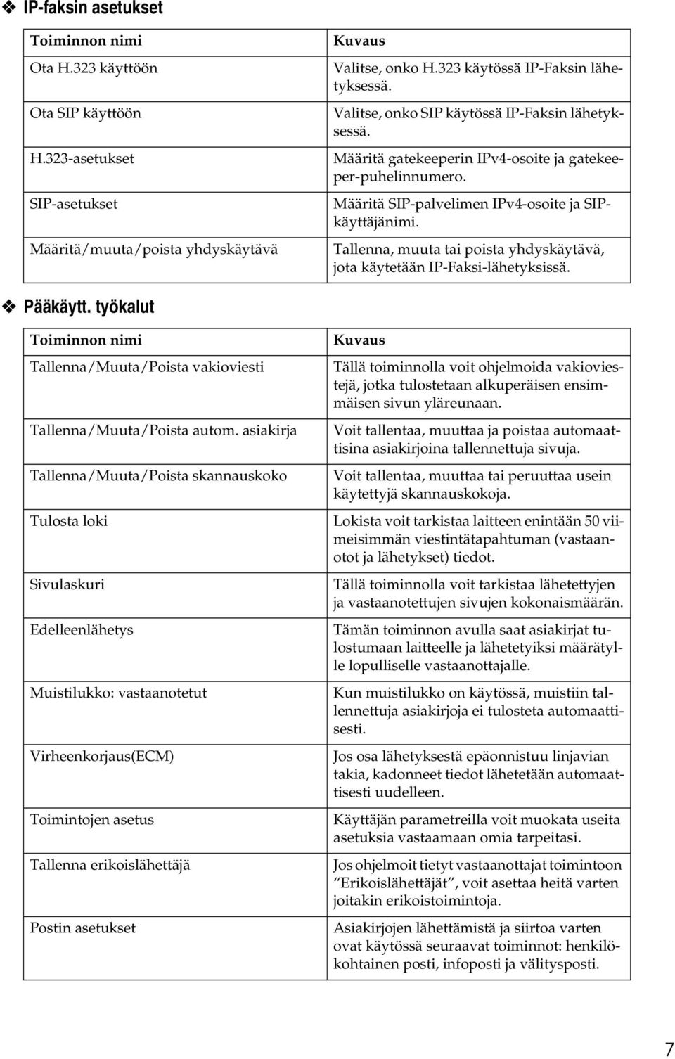 Tallenna, muuta tai poista yhdyskäytävä, jota käytetään IP-Faksi-lähetyksissä. Pääkäytt. työkalut Toiminnon nimi Tallenna/Muuta/Poista vakioviesti Tallenna/Muuta/Poista autom.