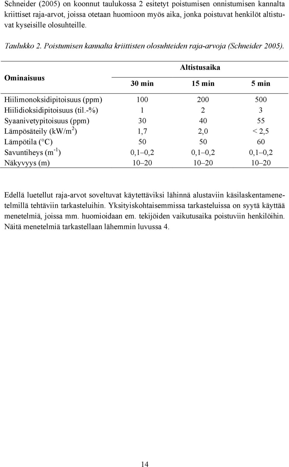 Ominaisuus Altistusaika 30 min 15 min 5 min Hiilimonoksidipitoisuus (ppm) Hiilidioksidipitoisuus (til.