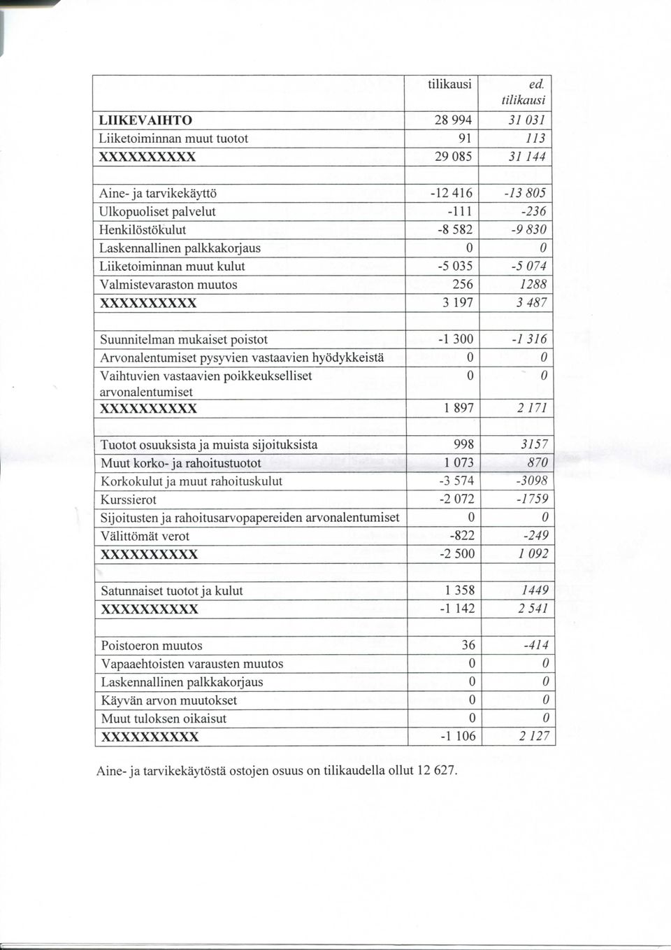 Laskennallinen palkkakorjaus 0 0 Liiketoiminnan muut kulut -5 035-5 074 Valmistevaraston muutos 256 1288 XXXXXXXXXX 3 197 3 487 Suunnitelman mukaiset poistot -1 300-1 316 Arvonalentumiset pysyvien