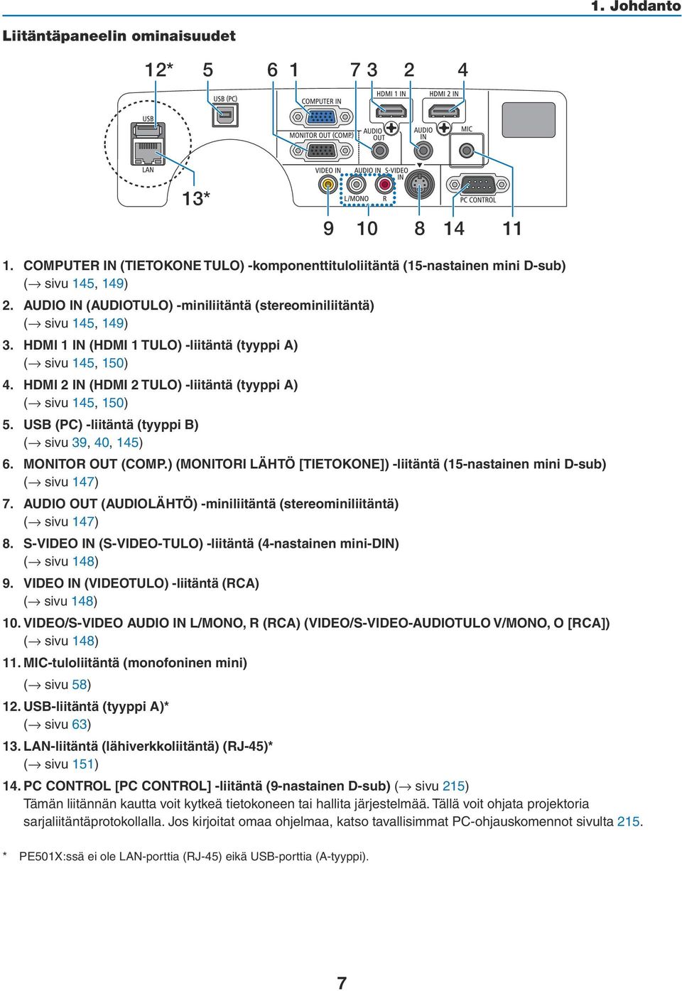 HDMI 2 IN (HDMI 2 TULO) -liitäntä (tyyppi A) ( sivu 145, 150) 5. USB (PC) -liitäntä (tyyppi B) ( sivu 39, 40, 145) 6. MONITOR OUT (COMP.