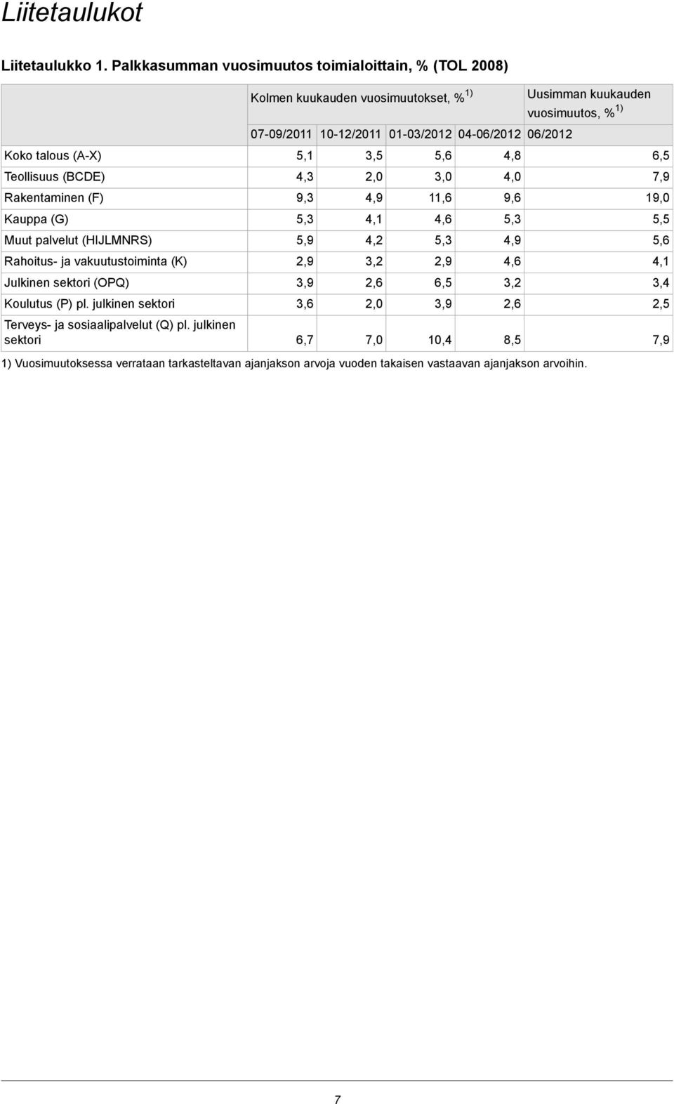 Julkinen sektori (OPQ) Koulutus (P) pl. julkinen sektori Terveys- ja sosiaalipalvelut (Q) pl.