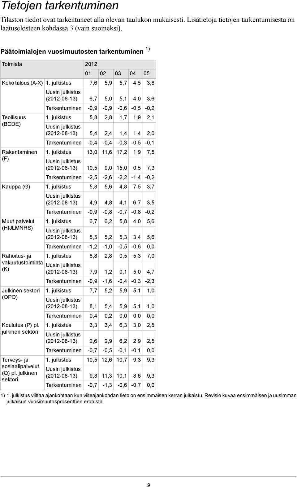 (OPQ) Koulutus (P) pl. julkinen sektori Terveys- ja sosiaalipalvelut (Q) pl.