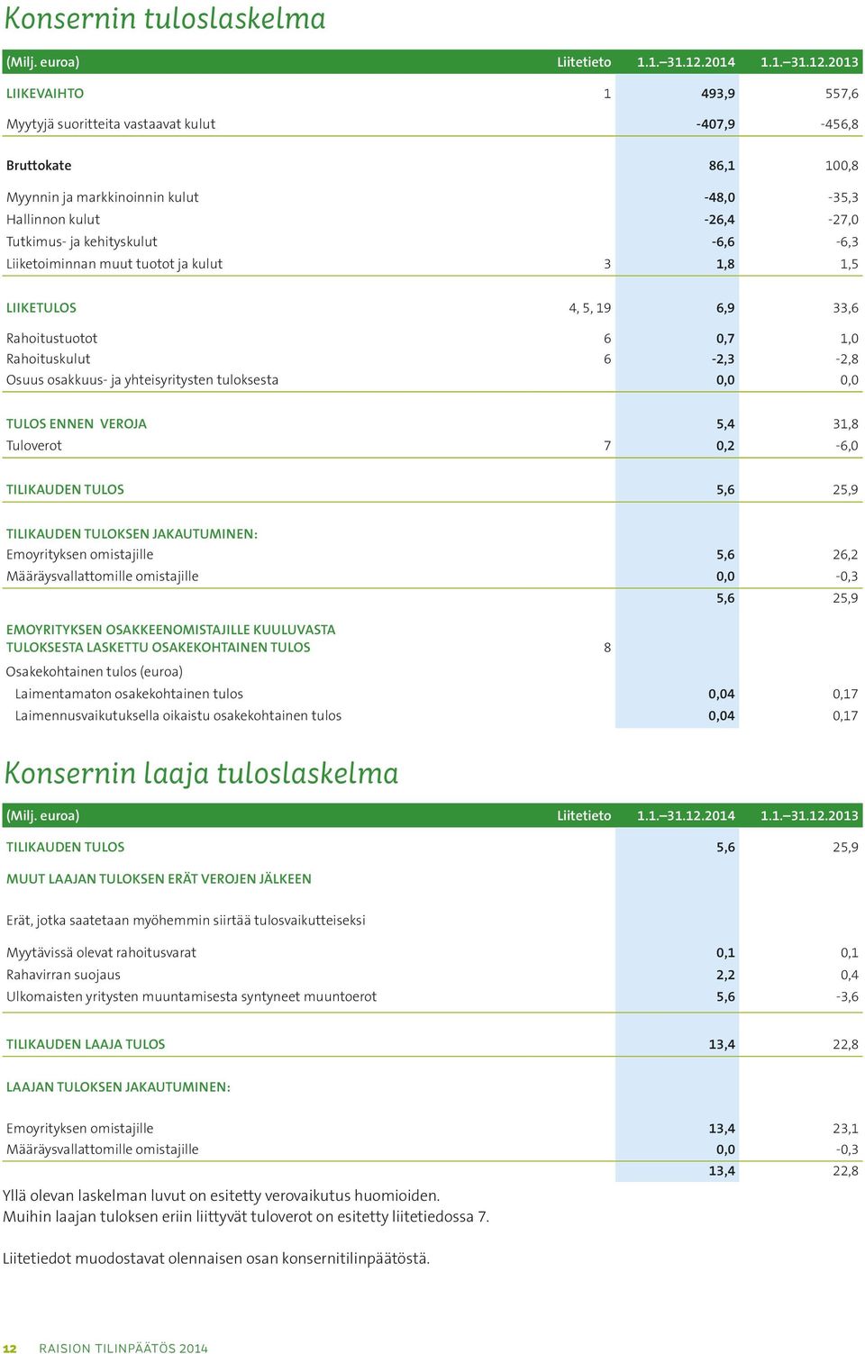 2013 LIIKEVAIHTO 1 493,9 557,6 Myytyjä suoritteita vastaavat kulut -407,9-456,8 Bruttokate 86,1 100,8 Myynnin ja markkinoinnin kulut -48,0-35,3 Hallinnon kulut -26,4-27,0 Tutkimus- ja kehityskulut