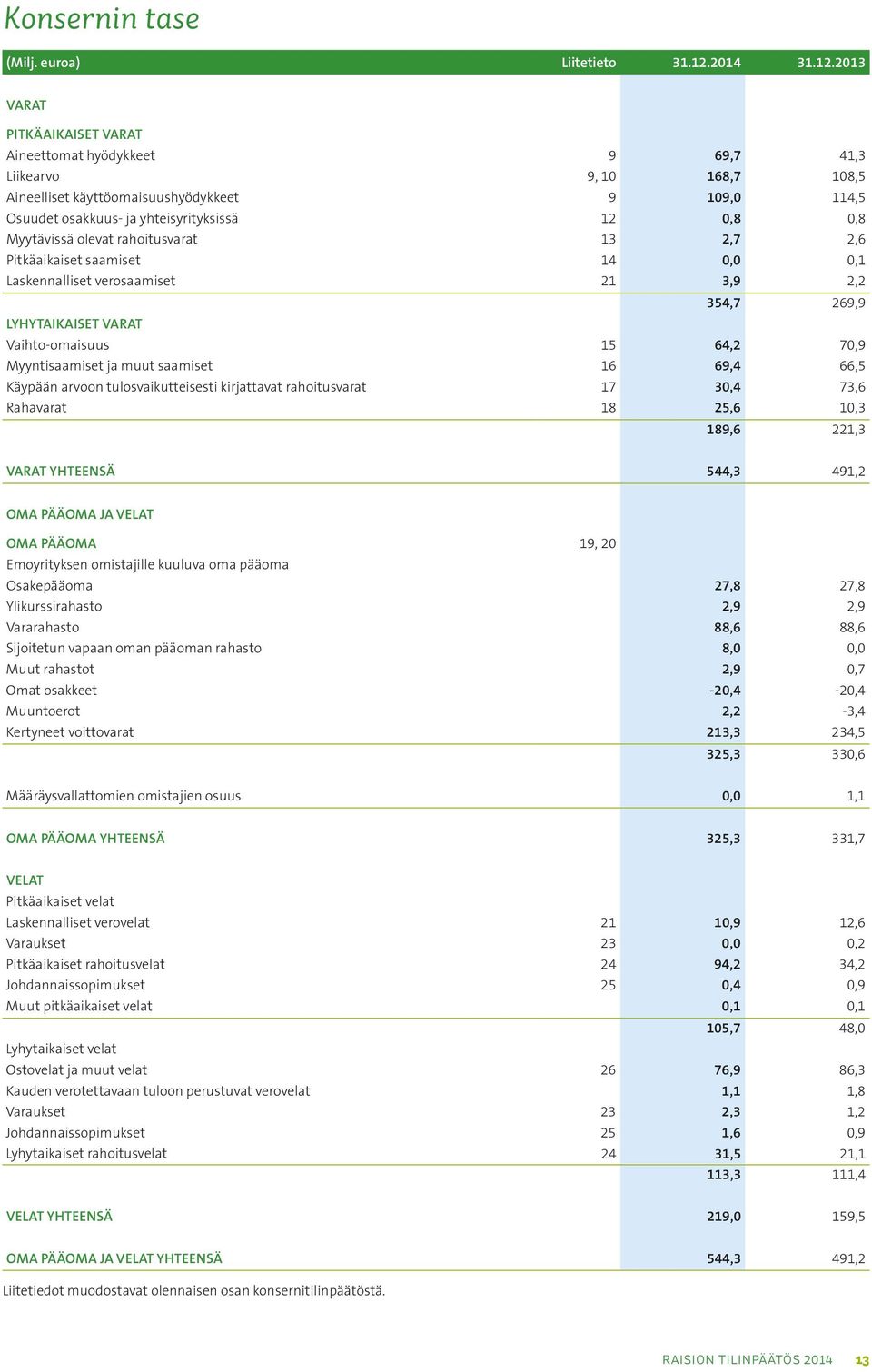 2013 VARAT PITKÄAIKAISET VARAT Aineettomat hyödykkeet 9 69,7 41,3 Liikearvo 9, 10 168,7 108,5 Aineelliset käyttöomaisuushyödykkeet 9 109,0 114,5 Osuudet osakkuus- ja yhteisyrityksissä 12 0,8 0,8