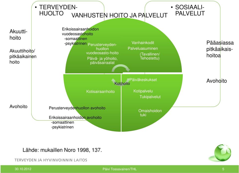 Palveluasuminen (Tavallinen/ Tehostettu) Pääasiassa pitkäaikaishoitoa Päiväkeskukset Kotihoito Avohoito Avohoito Kotisairaanhoito