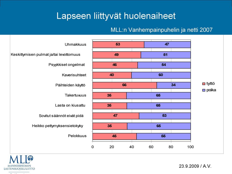 46 54 40 Kaverisuhteet 60 66 Päihteiden käyttö ja netti 2007 tyttö 34 poika Takertuvuus 35 65 Lasta on