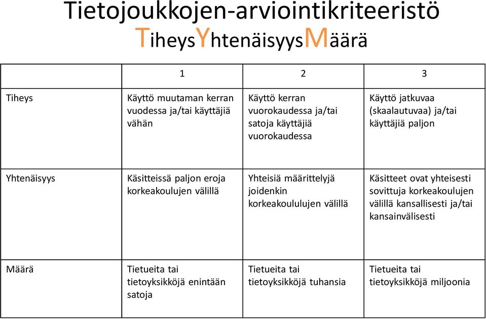 korkeakoulujen välillä Yhteisiä määrittelyjä joidenkin korkeakoululujen välillä Käsitteet ovat yhteisesti sovittuja korkeakoulujen välillä