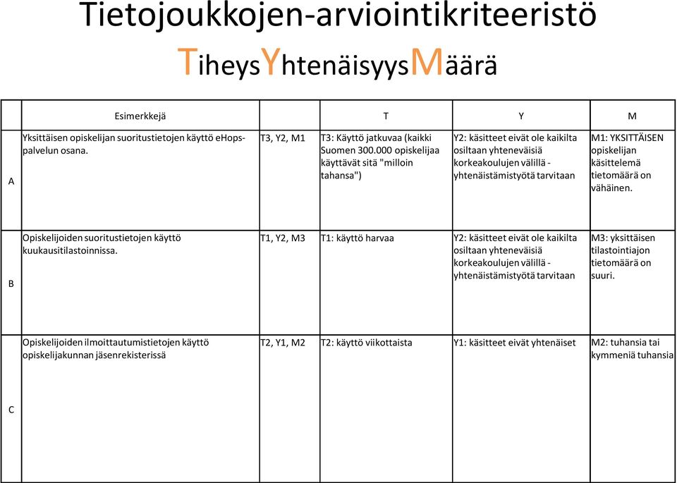 tietomäärä on vähäinen. B Opiskelijoiden suoritustietojen käyttö kuukausitilastoinnissa.