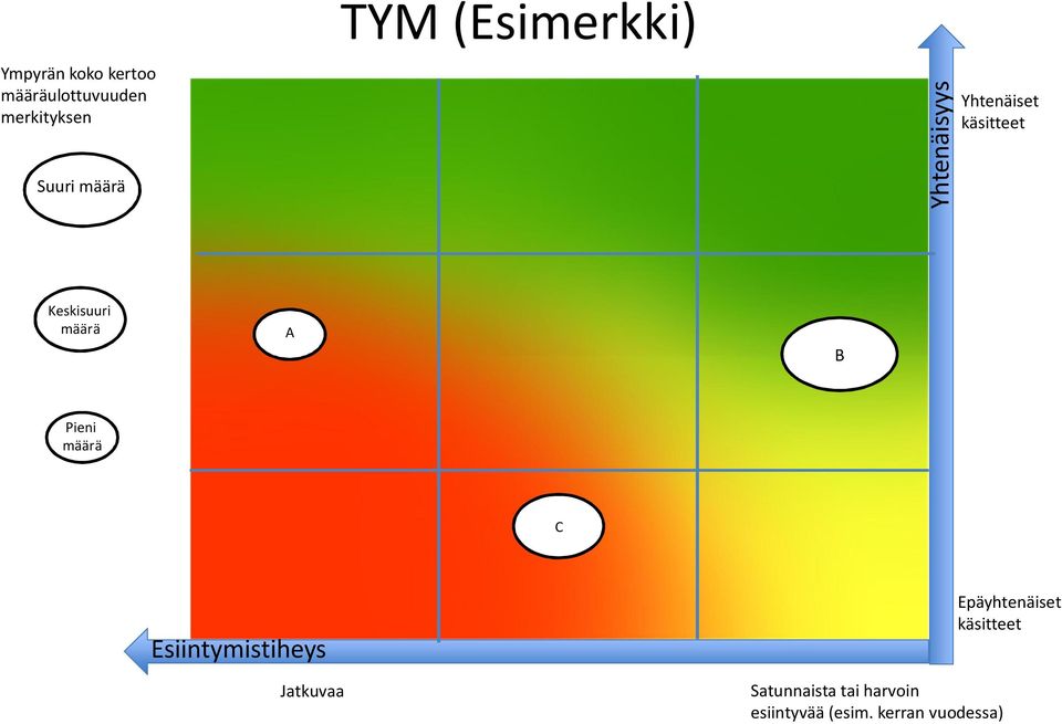 määrä A B Pieni määrä C Esiintymistiheys Jatkuvaa Satunnaista