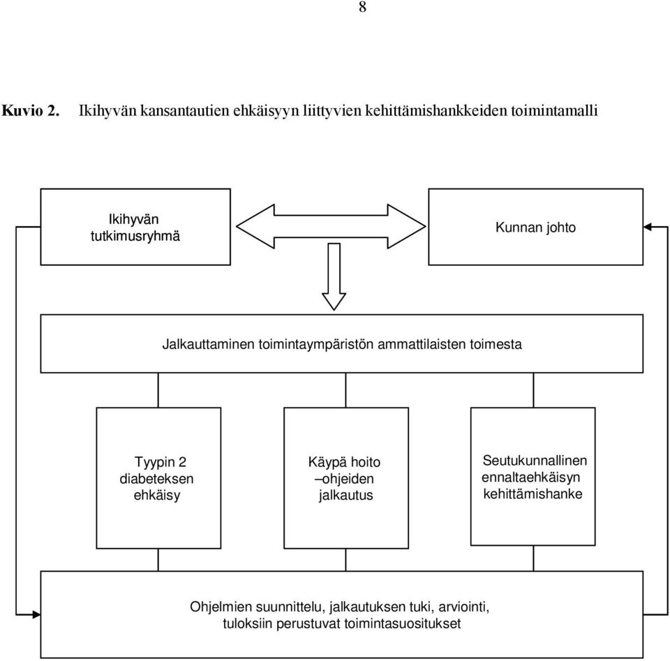 tutkimusryhmä Kunnan johto Jalkauttaminen toimintaympäristön ammattilaisten toimesta Tyypin 2