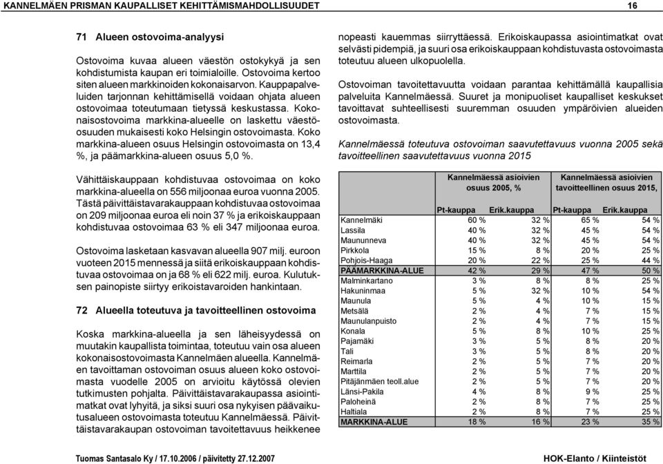 Kokonaisostovoima markkina-alueelle on laskettu väestöosuuden mukaisesti koko Helsingin ostovoimasta. Koko markkina-alueen osuus Helsingin ostovoimasta on 13,4 %, ja päämarkkina-alueen osuus 5,0 %.