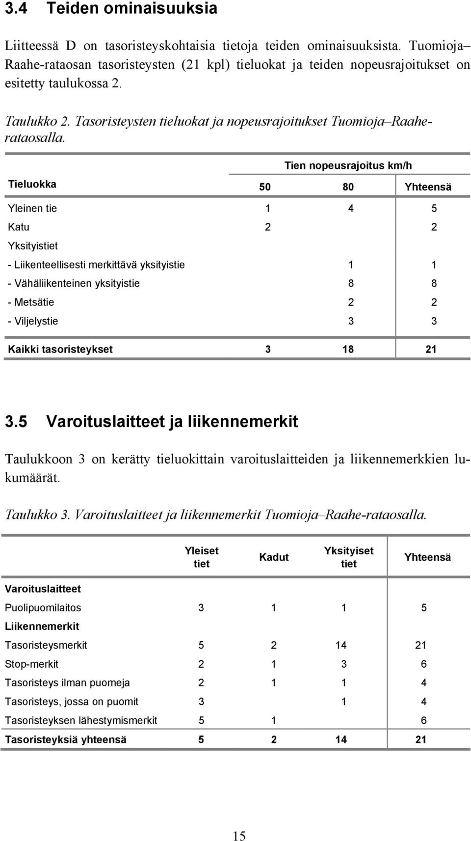 Tien nopeusrajoitus km/h Tieluokka 50 80 Yhteensä Yleinen tie 1 4 5 Katu 2 2 Yksityistiet - Liikenteellisesti merkittävä yksityistie 1 1 - Vähäliikenteinen yksityistie 8 8 - Metsätie 2 2 -