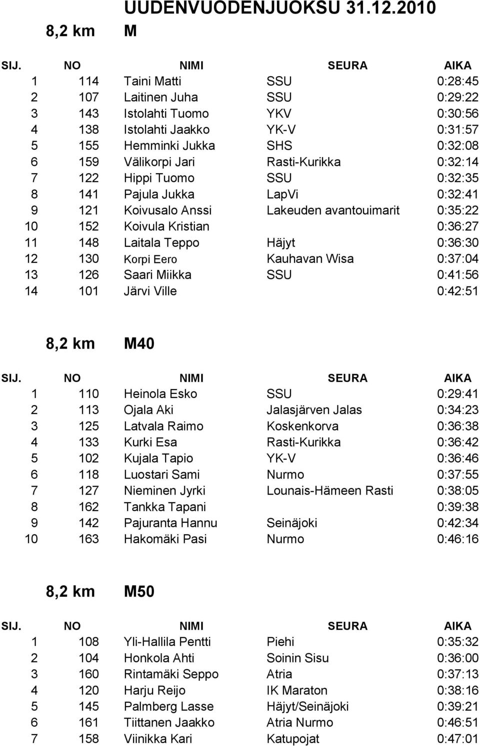 Rasti-Kurikka 0:32:14 7 122 Hippi Tuomo SSU 0:32:35 8 141 Pajula Jukka LapVi 0:32:41 9 121 Koivusalo Anssi Lakeuden avantouimarit 0:35:22 10 152 Koivula Kristian 0:36:27 11 148 Laitala Teppo Häjyt