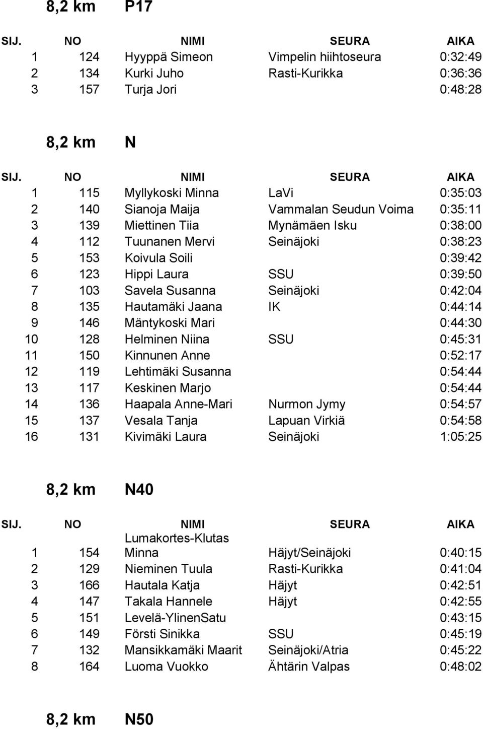 8 135 Hautamäki Jaana IK 0:44:14 9 146 Mäntykoski Mari 0:44:30 10 128 Helminen Niina SSU 0:45:31 11 150 Kinnunen Anne 0:52:17 12 119 Lehtimäki Susanna 0:54:44 13 117 Keskinen Marjo 0:54:44 14 136