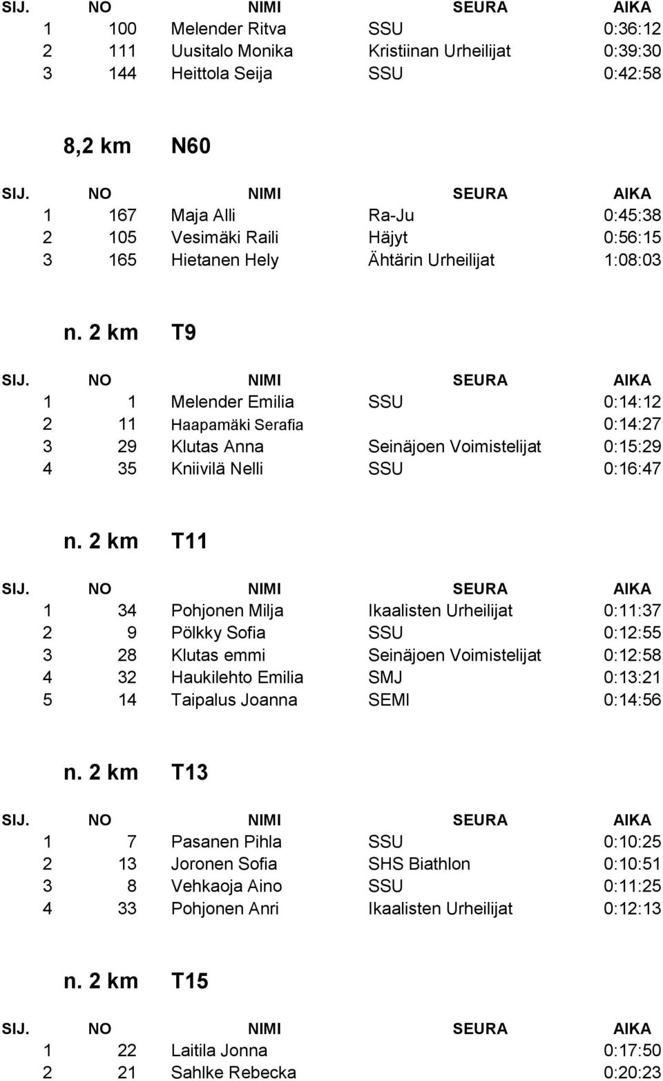 2 km T11 1 34 Pohjonen Milja Ikaalisten Urheilijat 0:11:37 2 9 Pölkky Sofia SSU 0:12:55 3 28 Klutas emmi Seinäjoen Voimistelijat 0:12:58 4 32 Haukilehto Emilia SMJ 0:13:21 5 14 Taipalus Joanna SEMI