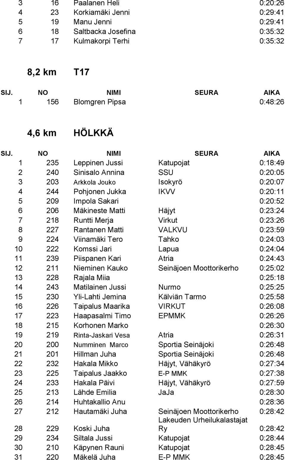 0:23:24 7 218 Runtti Merja Virkut 0:23:26 8 227 Rantanen Matti VALKVU 0:23:59 9 224 Viinamäki Tero Tahko 0:24:03 10 222 Komssi Jari Lapua 0:24:04 11 239 Piispanen Kari Atria 0:24:43 12 211 Nieminen