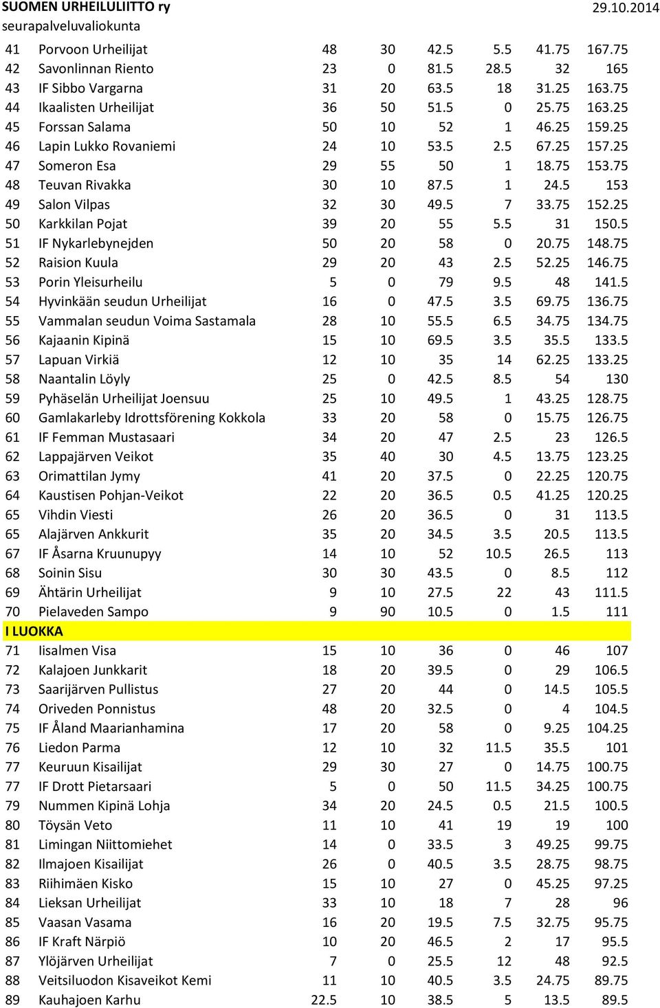 5 153 49 Salon Vilpas 32 30 49.5 7 33.75 152.25 50 Karkkilan Pojat 39 20 55 5.5 31 150.5 51 IF Nykarlebynejden 50 20 58 0 20.75 148.75 52 Raision Kuula 29 20 43 2.5 52.25 146.