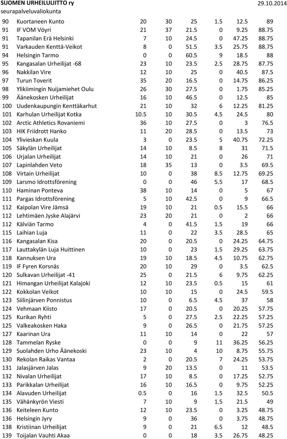 25 98 Ylikiimingin Nuijamiehet Oulu 26 30 27.5 0 1.75 85.25 99 Äänekosken Urheilijat 16 10 46.5 0 12.5 85 100 Uudenkaupungin Kenttäkarhut 21 10 32 6 12.25 81.25 101 Karhulan Urheilijat Kotka 10.