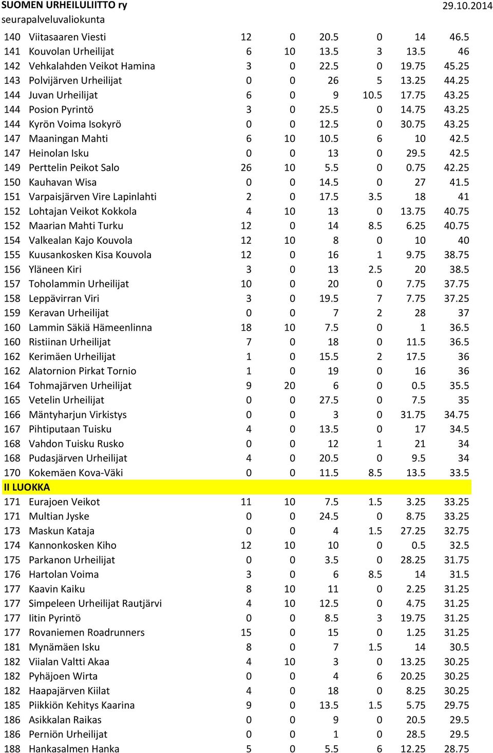 5 147 Heinolan Isku 0 0 13 0 29.5 42.5 149 Perttelin Peikot Salo 26 10 5.5 0 0.75 42.25 150 Kauhavan Wisa 0 0 14.5 0 27 41.5 151 Varpaisjärven Vire Lapinlahti 2 0 17.5 3.