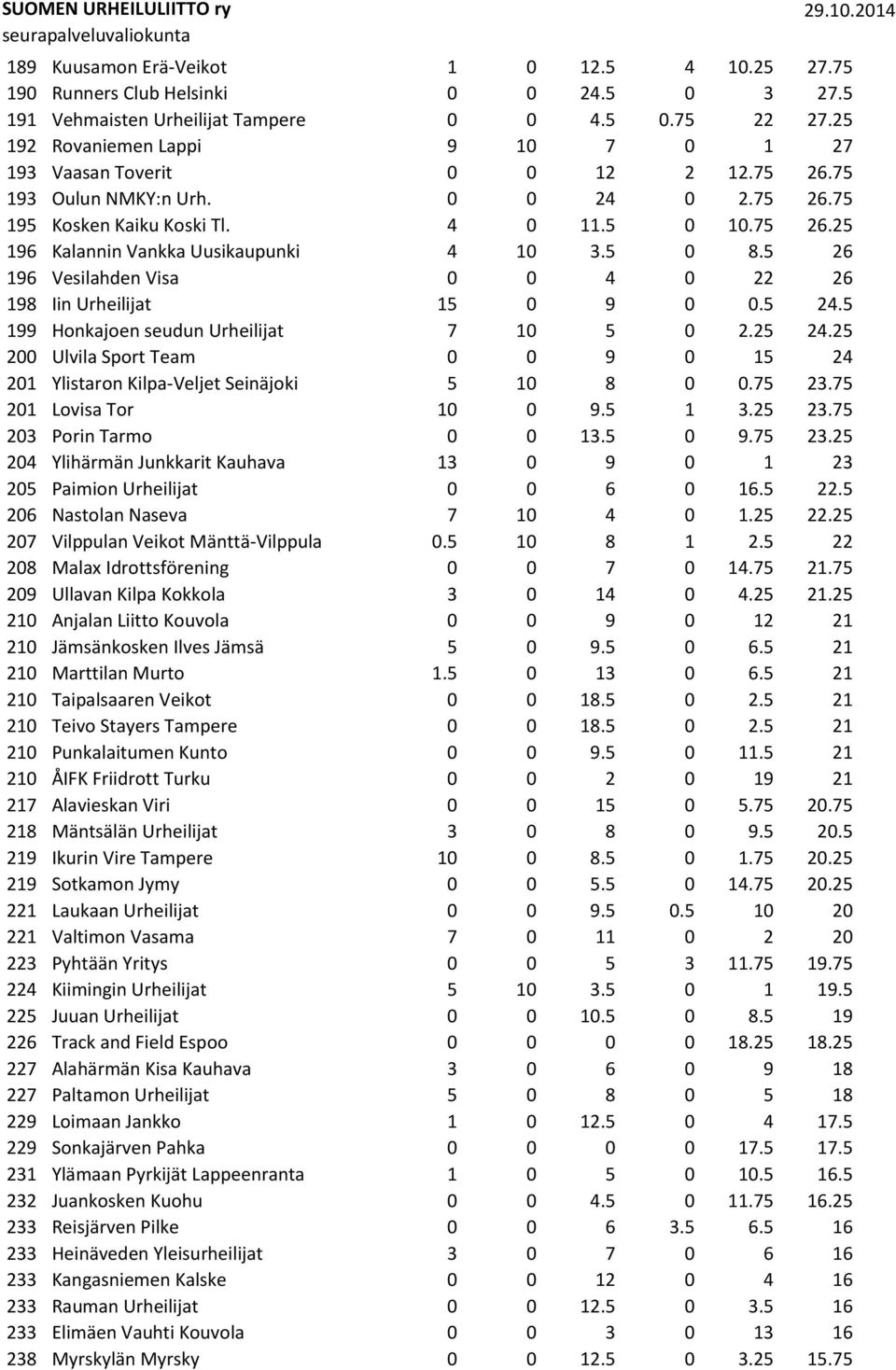 5 0 8.5 26 196 Vesilahden Visa 0 0 4 0 22 26 198 Iin Urheilijat 15 0 9 0 0.5 24.5 199 Honkajoen seudun Urheilijat 7 10 5 0 2.25 24.