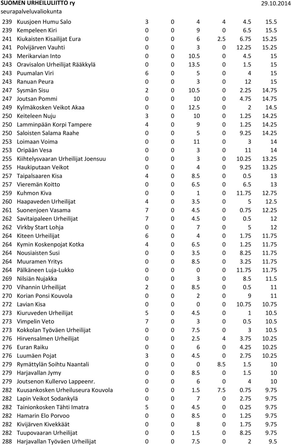 75 249 Kylmäkosken Veikot Akaa 0 0 12.5 0 2 14.5 250 Keiteleen Nuju 3 0 10 0 1.25 14.
