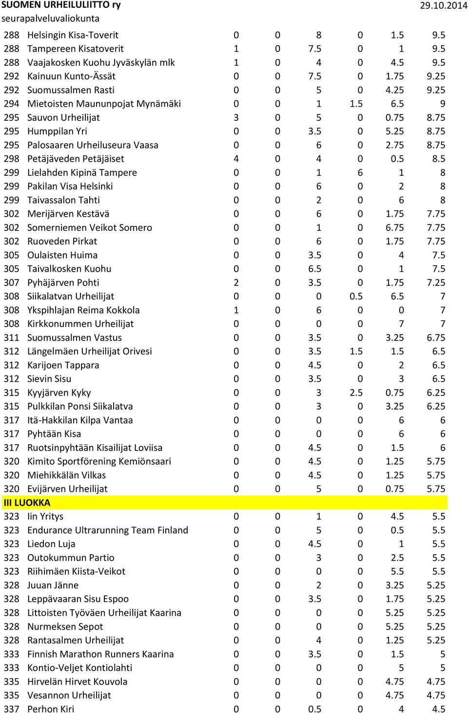 75 295 Palosaaren Urheiluseura Vaasa 0 0 6 0 2.75 8.75 298 Petäjäveden Petäjäiset 4 0 4 0 0.5 8.5 299 Lielahden Kipinä Tampere 0 0 1 6 1 8 299 Pakilan Visa Helsinki 0 0 6 0 2 8 299 Taivassalon Tahti 0 0 2 0 6 8 302 Merijärven Kestävä 0 0 6 0 1.