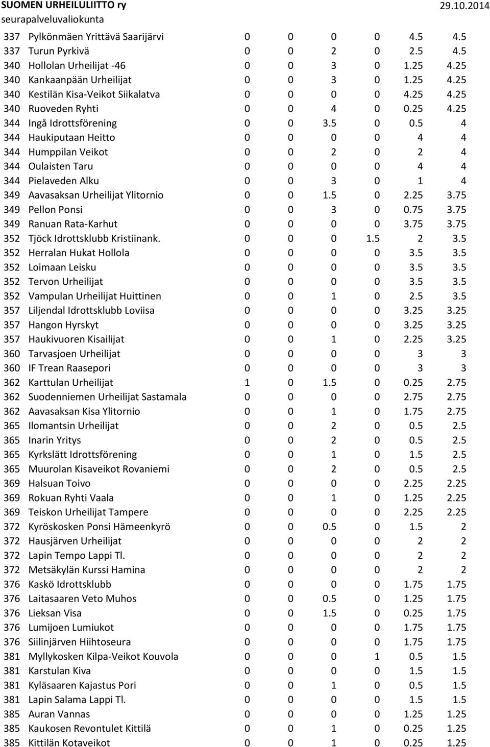 5 4 344 Haukiputaan Heitto 0 0 0 0 4 4 344 Humppilan Veikot 0 0 2 0 2 4 344 Oulaisten Taru 0 0 0 0 4 4 344 Pielaveden Alku 0 0 3 0 1 4 349 Aavasaksan Urheilijat Ylitornio 0 0 1.5 0 2.25 3.