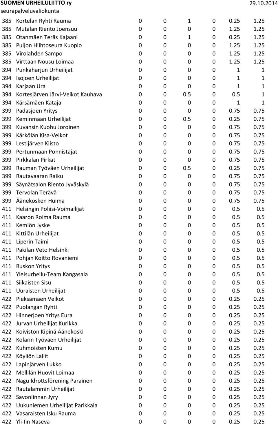 5 0 0.5 1 394 Kärsämäen Kataja 0 0 0 0 1 1 399 Padasjoen Yritys 0 0 0 0 0.75 0.75 399 Keminmaan Urheilijat 0 0 0.5 0 0.25 0.75 399 Kuvansin Kuohu Joroinen 0 0 0 0 0.75 0.75 399 Kärkölän Kisa-Veikot 0 0 0 0 0.