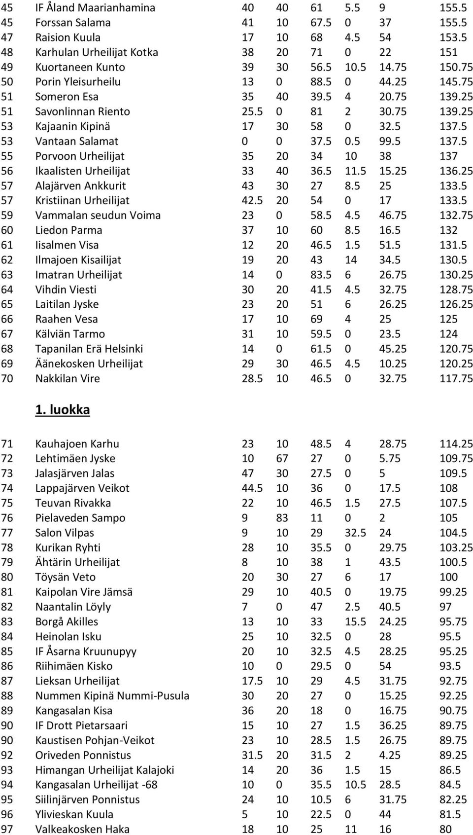 25 51 Savonlinnan Riento 25.5 0 81 2 30.75 139.25 53 Kajaanin Kipinä 17 30 58 0 32.5 137.5 53 Vantaan Salamat 0 0 37.5 0.5 99.5 137.5 55 Porvoon Urheilijat 35 20 34 10 38 137 56 Ikaalisten Urheilijat 33 40 36.