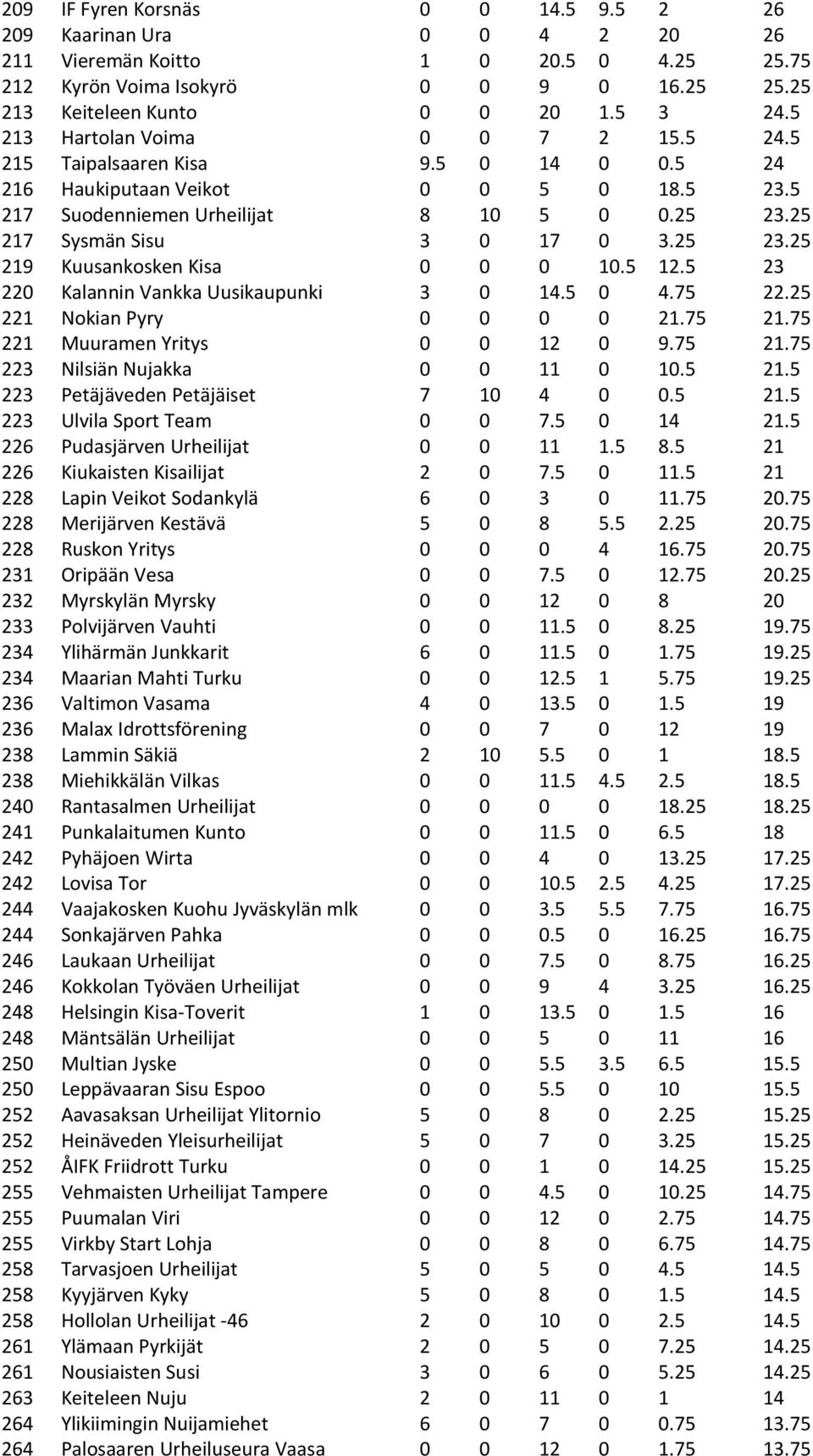 25 23.25 219 Kuusankosken Kisa 0 0 0 10.5 12.5 23 220 Kalannin Vankka Uusikaupunki 3 0 14.5 0 4.75 22.25 221 Nokian Pyry 0 0 0 0 21.75 21.75 221 Muuramen Yritys 0 0 12 0 9.75 21.75 223 Nilsiän Nujakka 0 0 11 0 10.