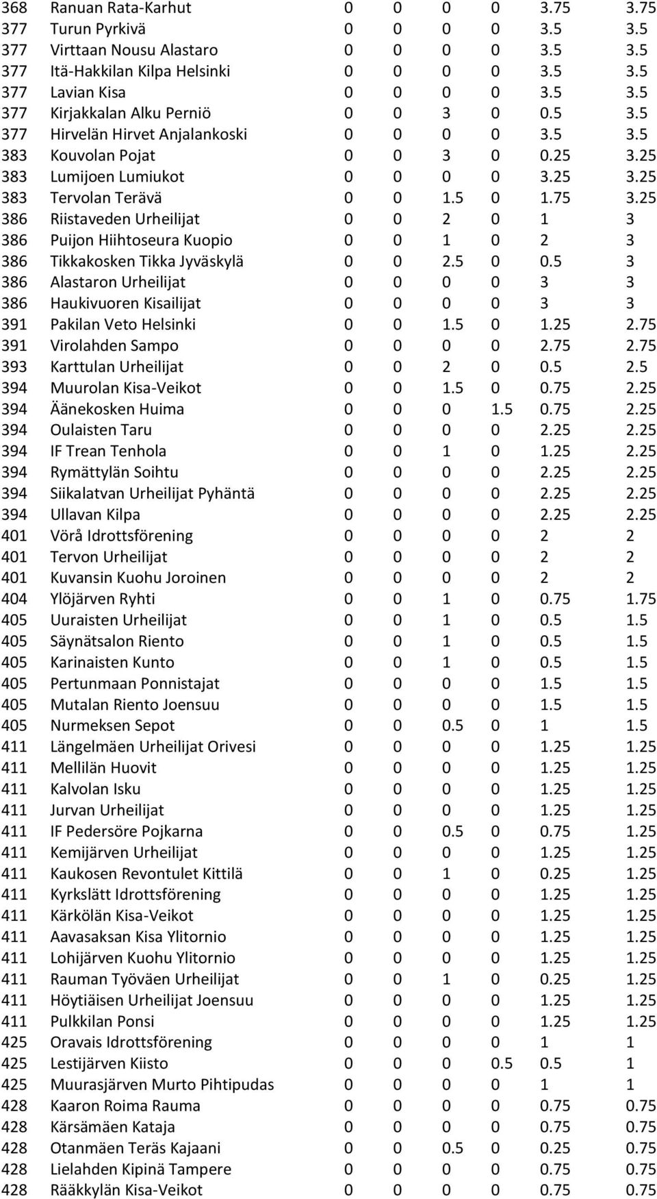 25 386 Riistaveden Urheilijat 0 0 2 0 1 3 386 Puijon Hiihtoseura Kuopio 0 0 1 0 2 3 386 Tikkakosken Tikka Jyväskylä 0 0 2.5 0 0.