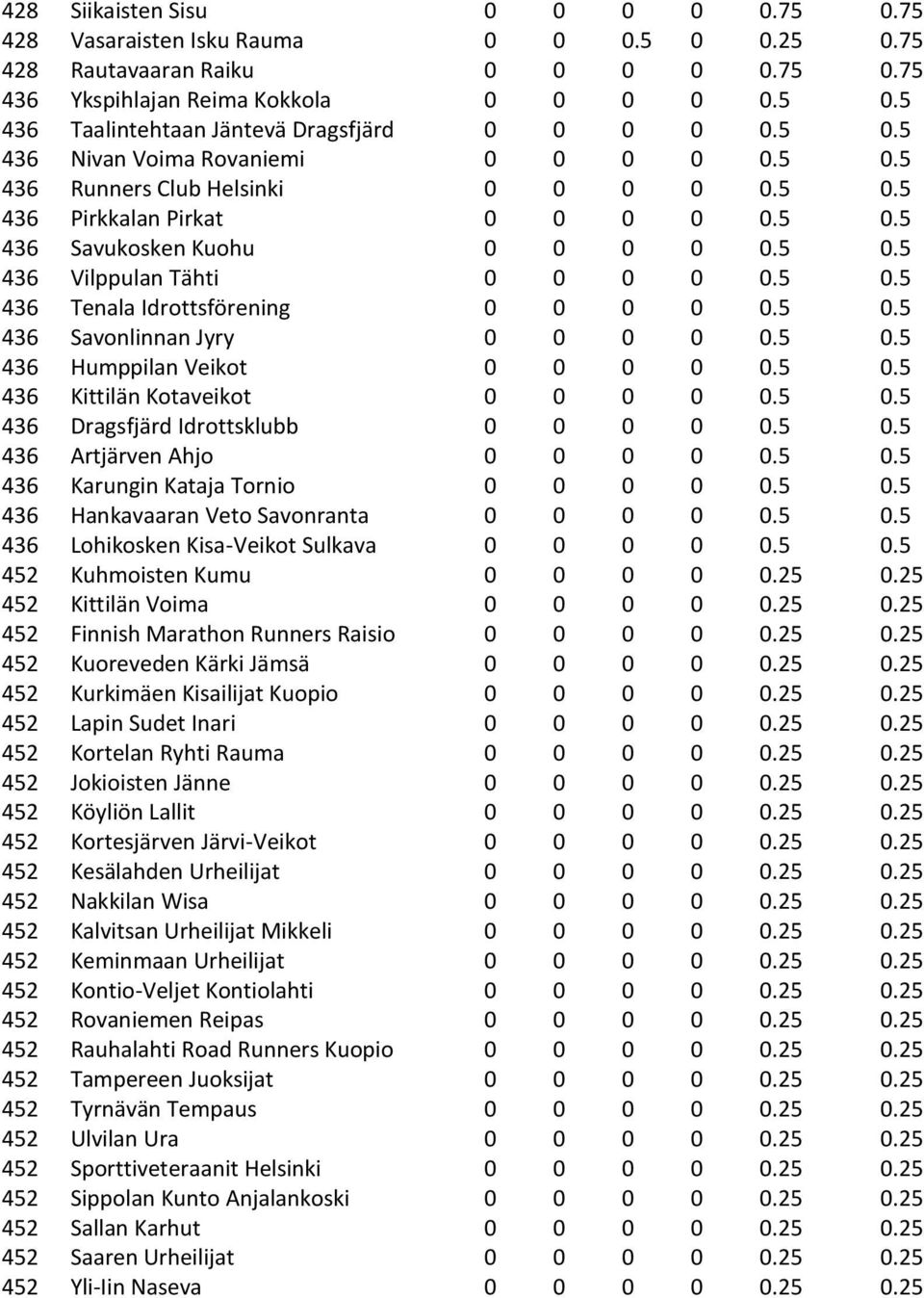 5 0.5 436 Savonlinnan Jyry 0 0 0 0 0.5 0.5 436 Humppilan Veikot 0 0 0 0 0.5 0.5 436 Kittilän Kotaveikot 0 0 0 0 0.5 0.5 436 Dragsfjärd Idrottsklubb 0 0 0 0 0.5 0.5 436 Artjärven Ahjo 0 0 0 0 0.5 0.5 436 Karungin Kataja Tornio 0 0 0 0 0.