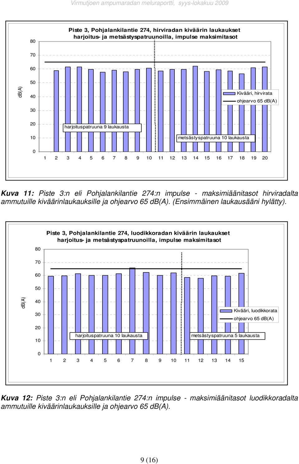 hirviradalta ammutuille kiväärinlaukauksille ja ohjearvo 65. (Ensimmäinen laukausääni hylätty).