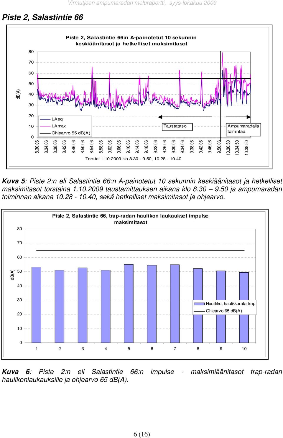 .9 klo 8.3-9.5,.28 -.4 Kuva 5: Piste 2:n eli Salastintie 66:n A-painotetut sekunnin keskiäänitasot ja hetkelliset maksimitasot torstaina 1..9 taustamittauksen aikana klo 8.3 9.