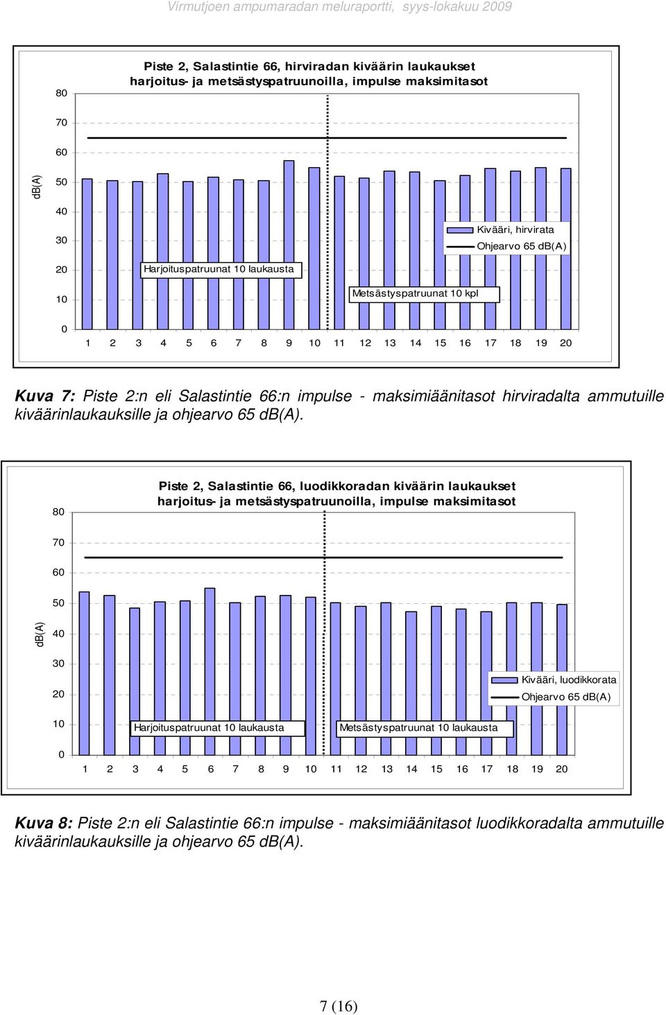 kiväärinlaukauksille ja ohjearvo 65.