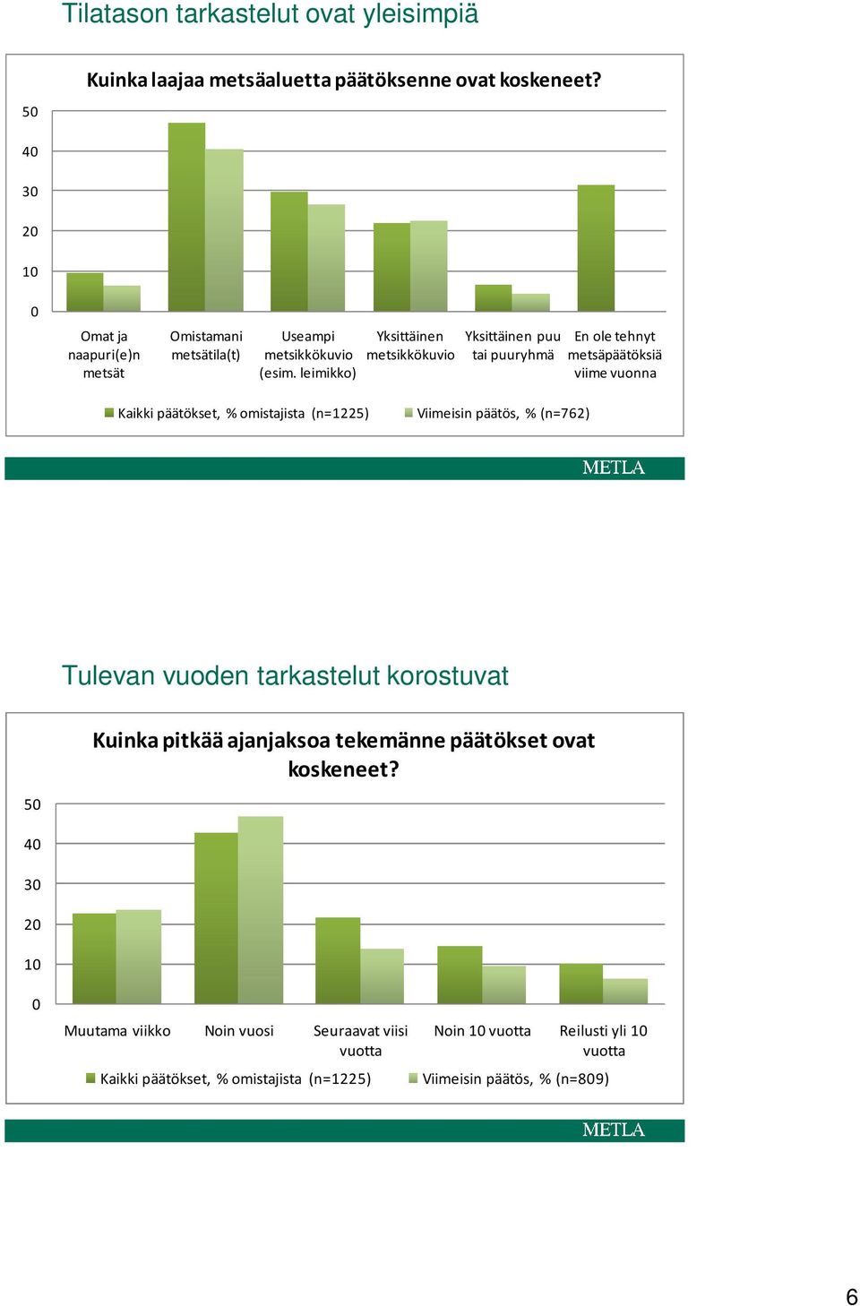 leimikko) Yksittäinen metsikkökuvio Yksittäinen puu tai puuryhmä En ole tehnyt metsäpäätöksiä viime vuonna Kaikki päätökset, % omistajista (n=1225) Viimeisin