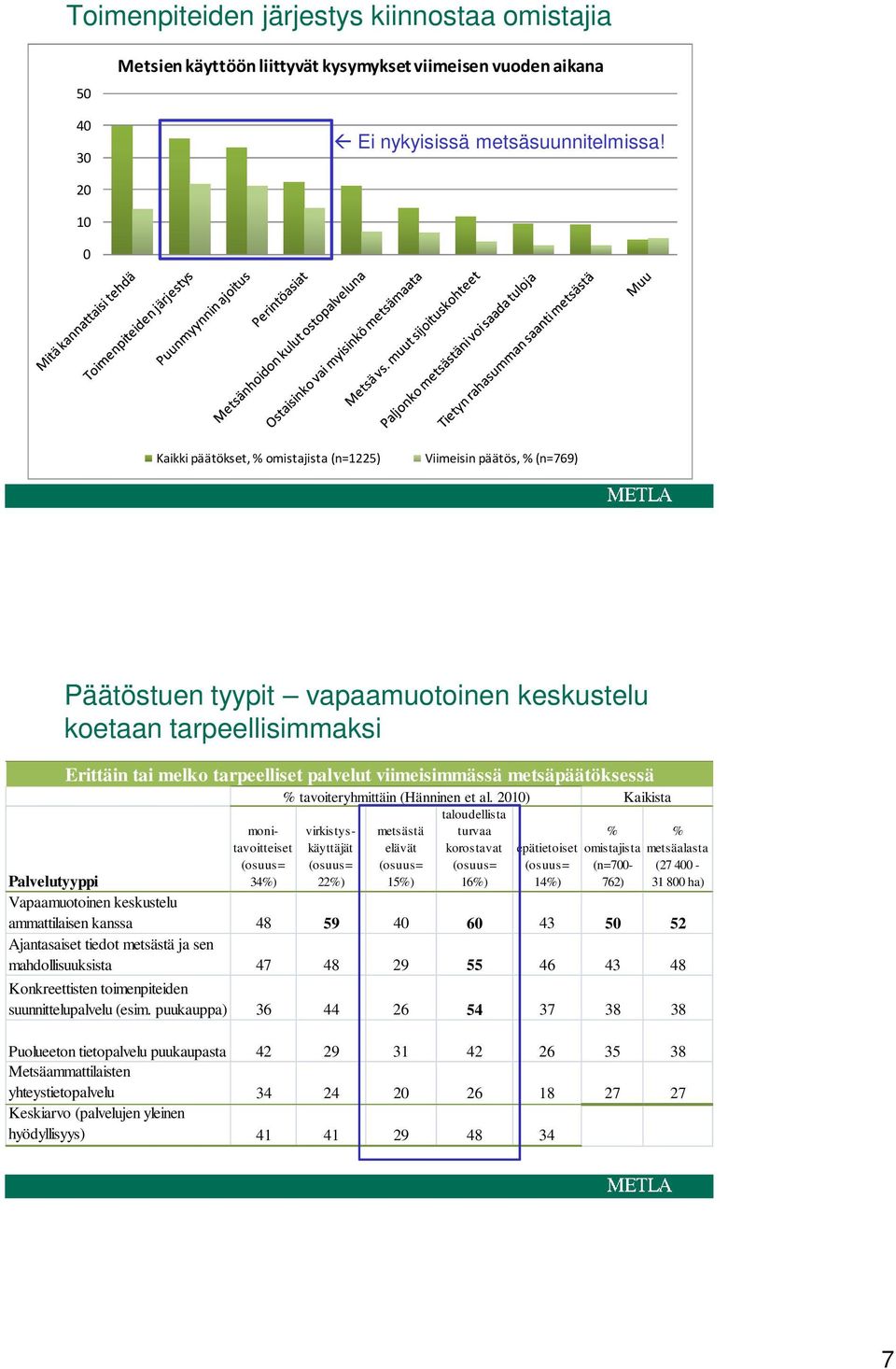 viimeisimmässä metsäpäätöksessä % tavoiteryhmittäin (Hänninen et al.