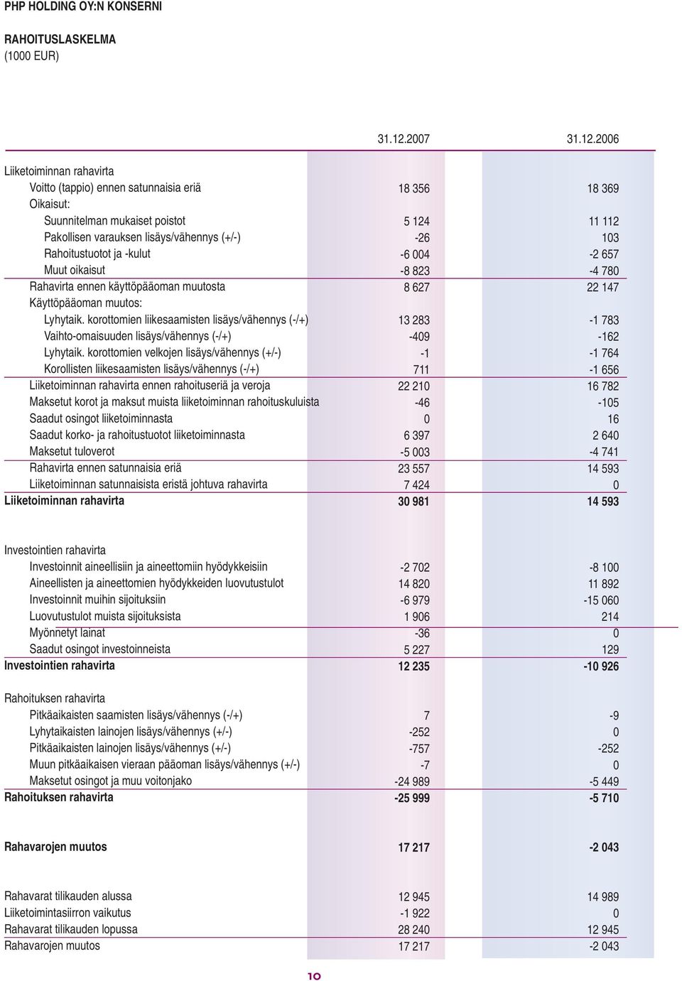 korottomien liikesaamisten lisäys/vähennys (-/+) Vaihto-omaisuuden lisäys/vähennys (-/+) Lyhytaik.