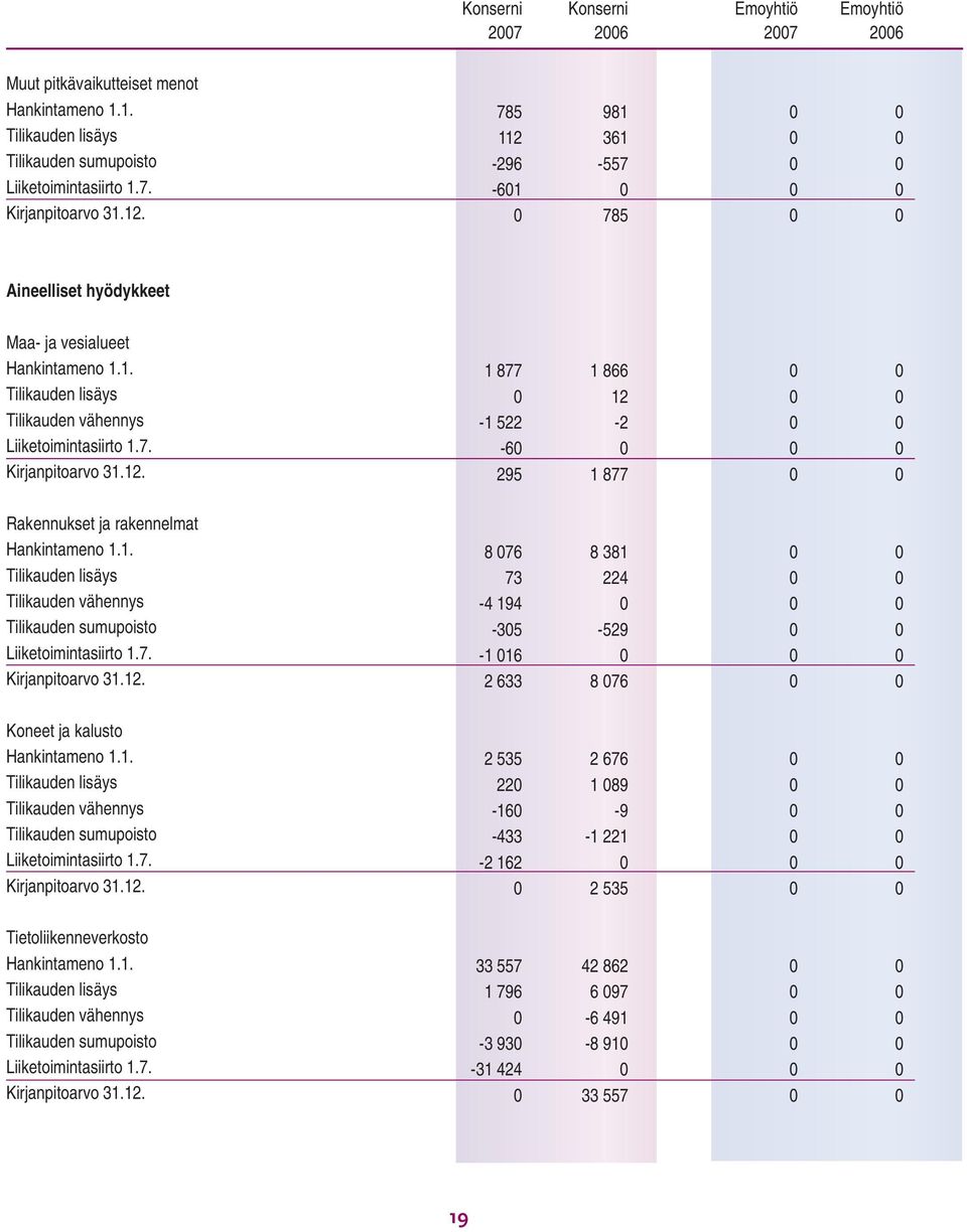 1. Tilikauden lisäys Tilikauden vähennys Tilikauden sumupoisto Liiketoimintasiirto 1.7. Kirjanpitoarvo 31.12. 8 76 73-4 194-35 -1 16 2 633 8 381 224-529 8 76 Koneet ja kalusto Hankintameno 1.1. Tilikauden lisäys Tilikauden vähennys Tilikauden sumupoisto Liiketoimintasiirto 1.7. Kirjanpitoarvo 31.12. 2 535 22-16 -433-2 162 2 676 1 89-9 -1 221 2 535 Tietoliikenneverkosto Hankintameno 1.