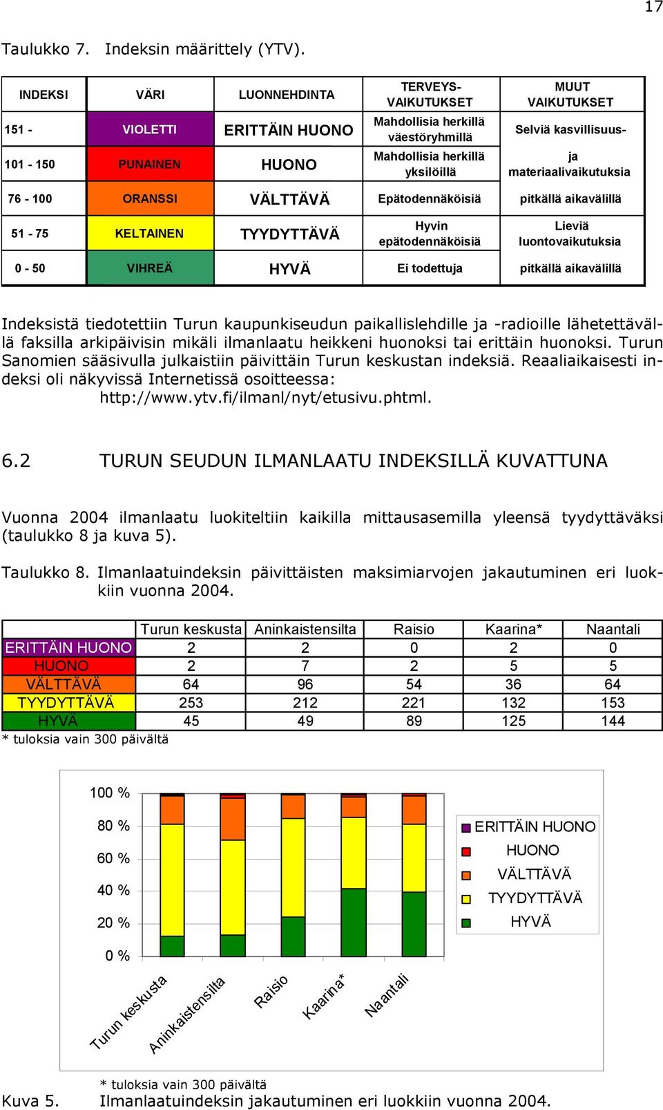 kasvillisuus- ja materiaalivaikutuksia 76-1 ORANSSI VÄLTTÄVÄ Epätodennäköisiä pitkällä aikavälillä 51-75 KELTAINEN TYYDYTTÄVÄ Hyvin epätodennäköisiä Lieviä luontovaikutuksia - 5 VIHREÄ HYVÄ Ei