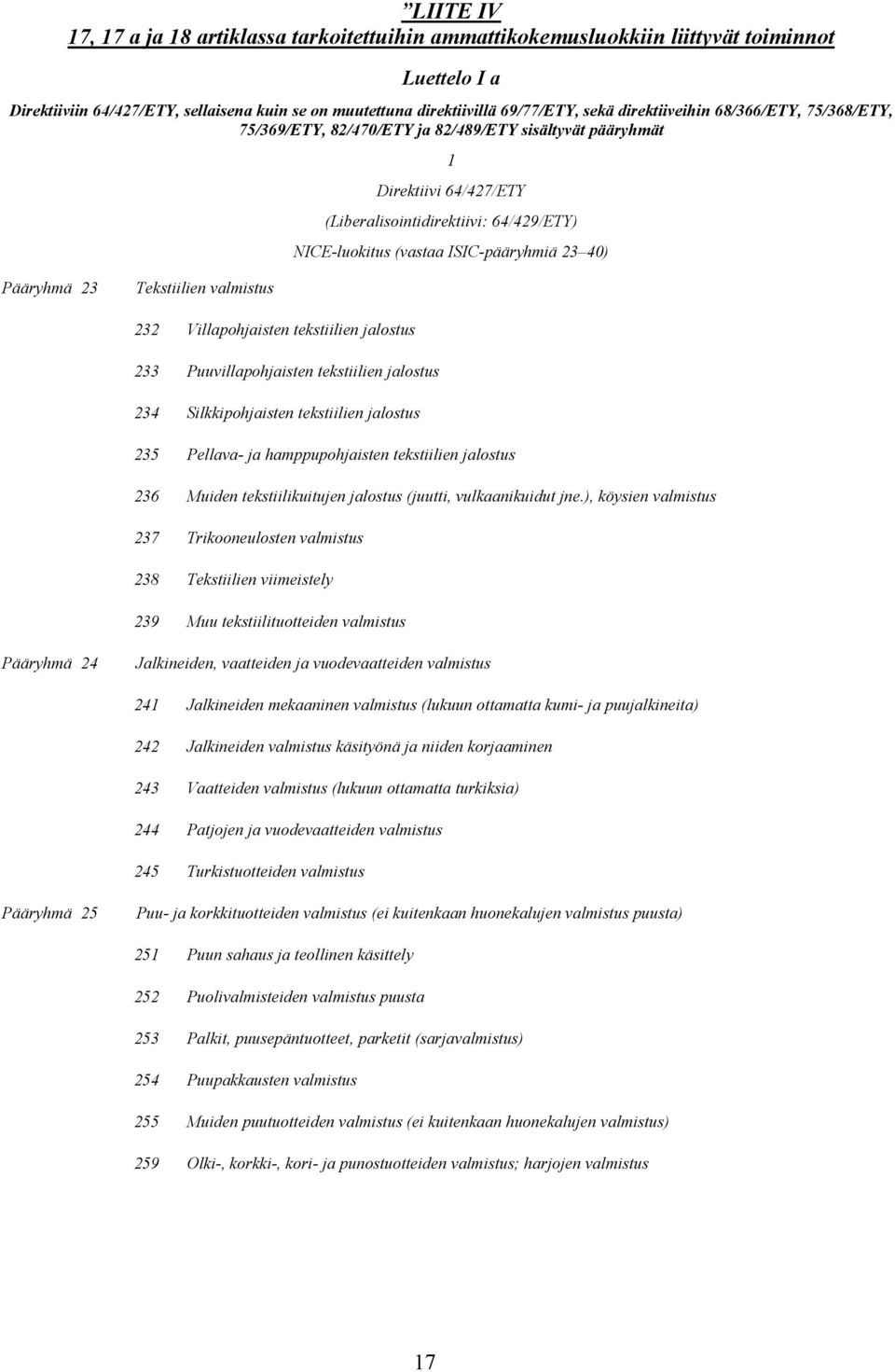 40) Pääryhmä 23 Tekstiilien valmistus 232 Villapohjaisten tekstiilien jalostus 233 Puuvillapohjaisten tekstiilien jalostus 234 Silkkipohjaisten tekstiilien jalostus 235 Pellava- ja hamppupohjaisten