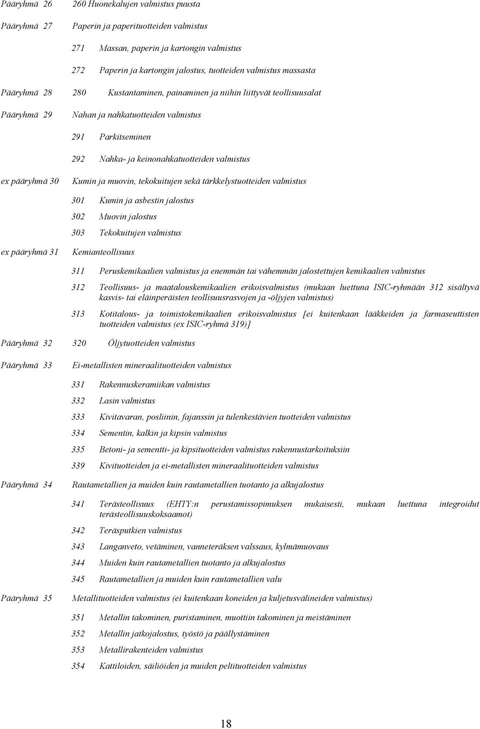 pääryhmä 30 Kumin ja muovin, tekokuitujen sekä tärkkelystuotteiden valmistus 301 Kumin ja asbestin jalostus 302 Muovin jalostus 303 Tekokuitujen valmistus ex pääryhmä 31 Kemianteollisuus 311