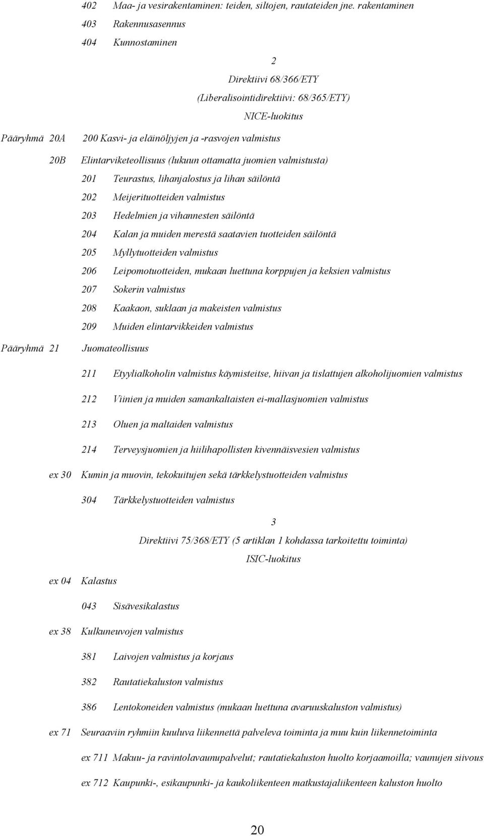 valmistus Elintarviketeollisuus (lukuun ottamatta juomien valmistusta) 201 Teurastus, lihanjalostus ja lihan säilöntä 202 Meijerituotteiden valmistus 203 Hedelmien ja vihannesten säilöntä 204 Kalan